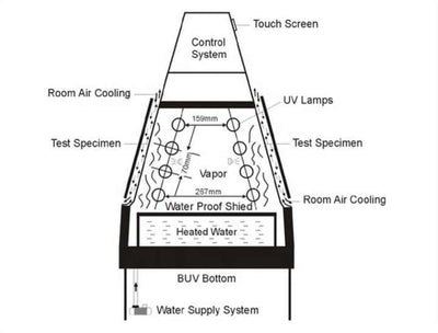 Uv Weather Aging Testing Chamber